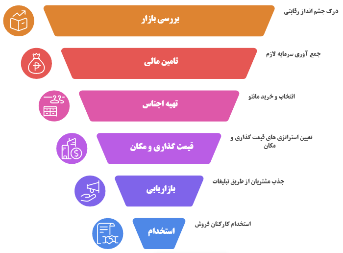 مراحل راه اندازی مانتو فروشی