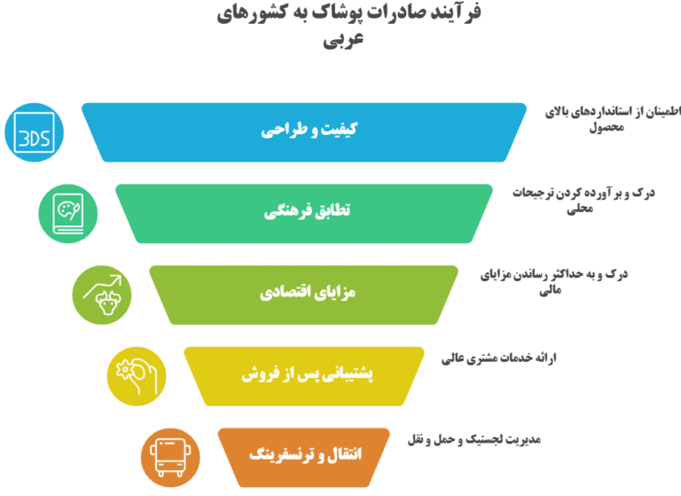 صادرات پوشاک به عراق